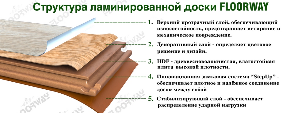 Ламинат 33 класс WloorWay Москва